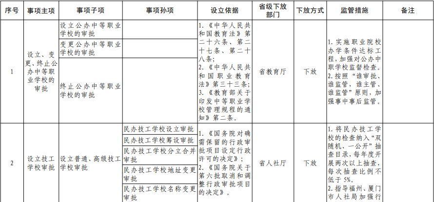 福建向福州下放29项省级审批事项！