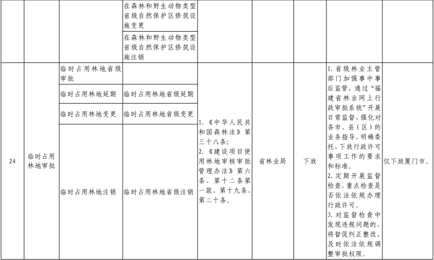 福建向福州下放29项省级审批事项！