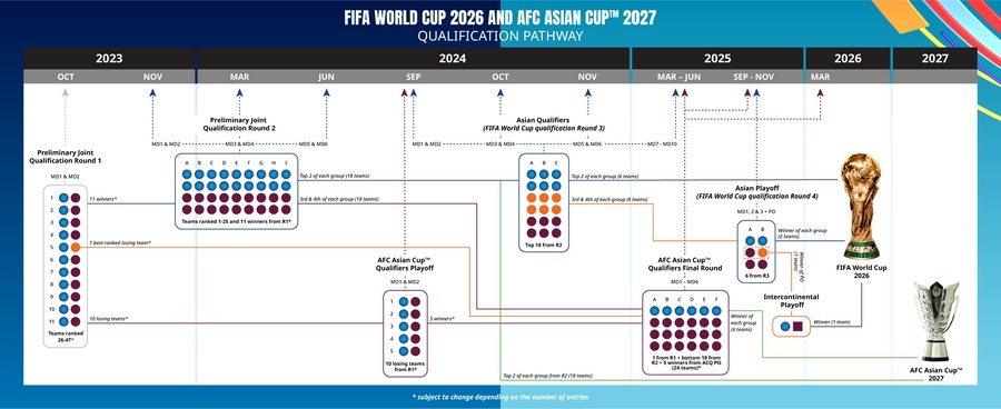 2026世界杯亚洲区预选赛赛制确定，共8.5个席位