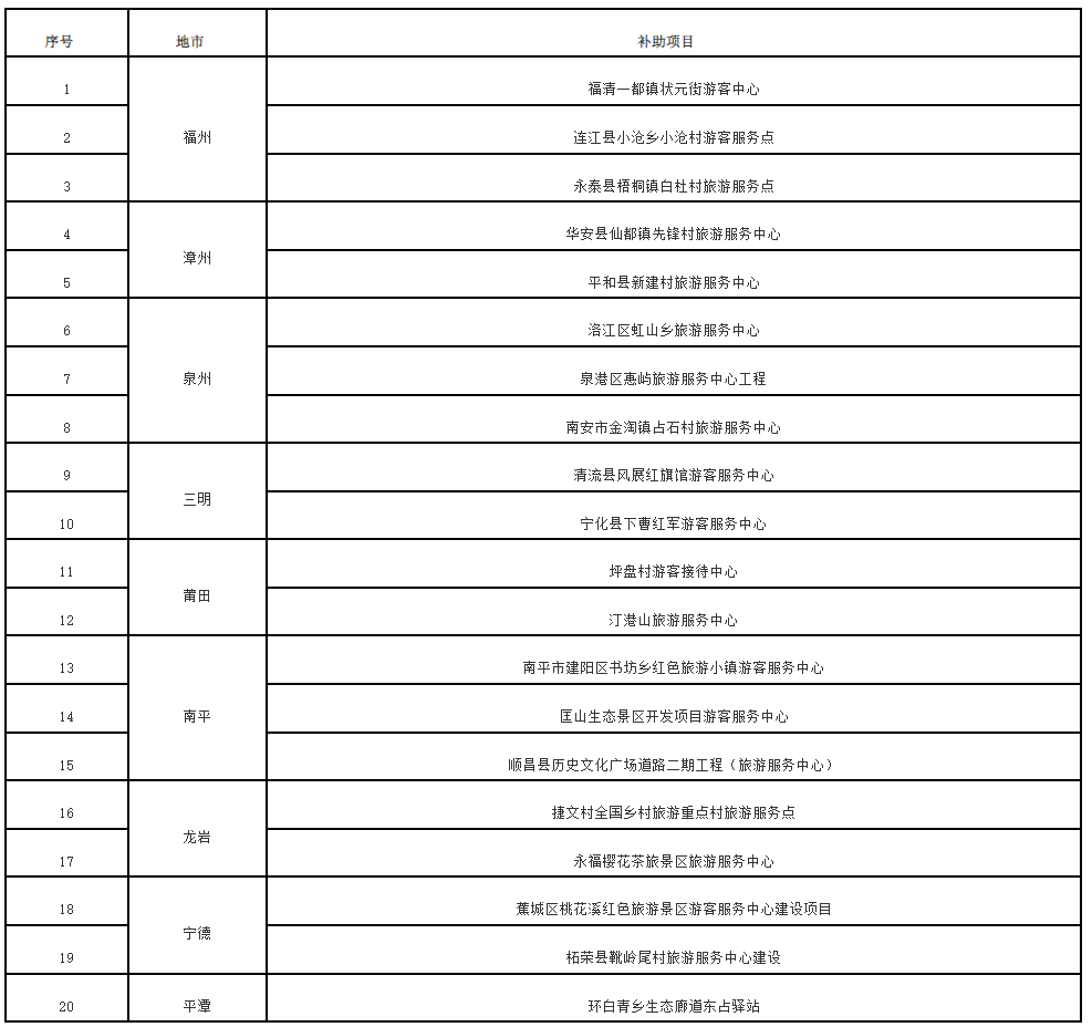 公示！福建这些项目拟获专项资金补助