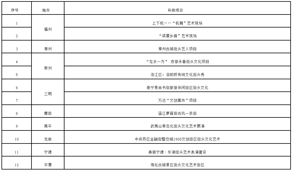 公示！福建这些项目拟获专项资金补助