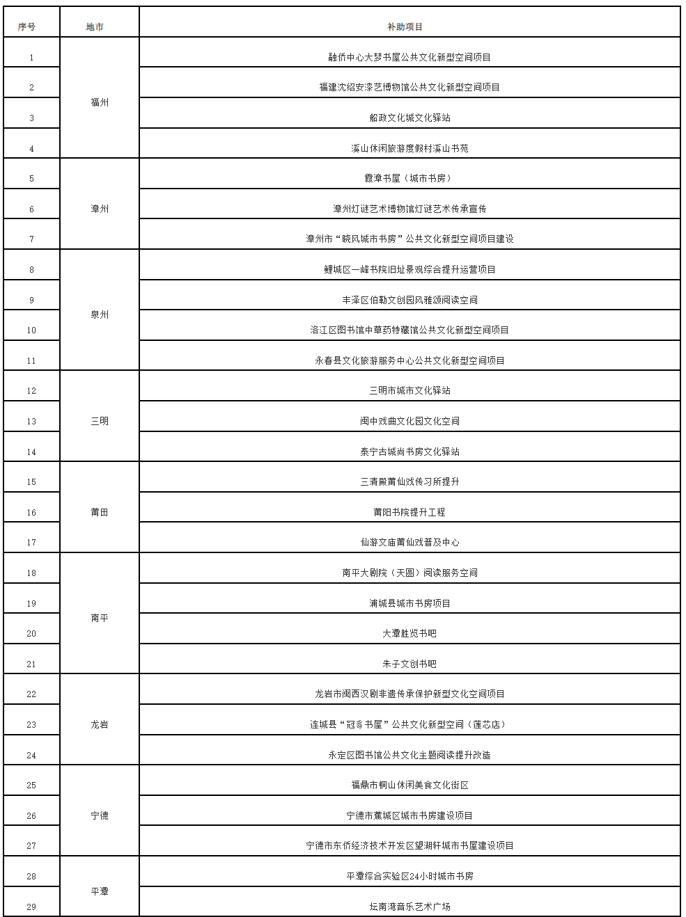 公示！福建这些项目拟获专项资金补助