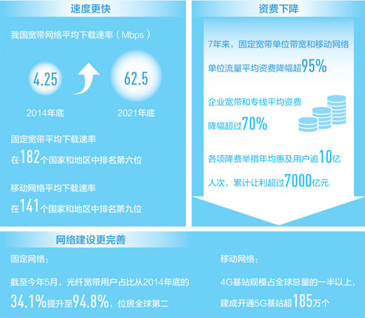7年来中国宽带网络平均下载速率增长近14倍