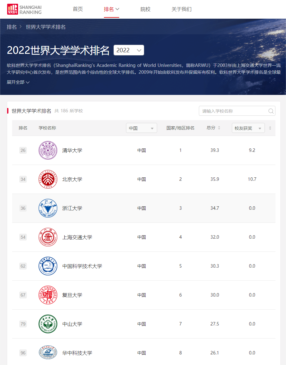 “2022软科世界大学学术排名”发布！福建6所大学上榜