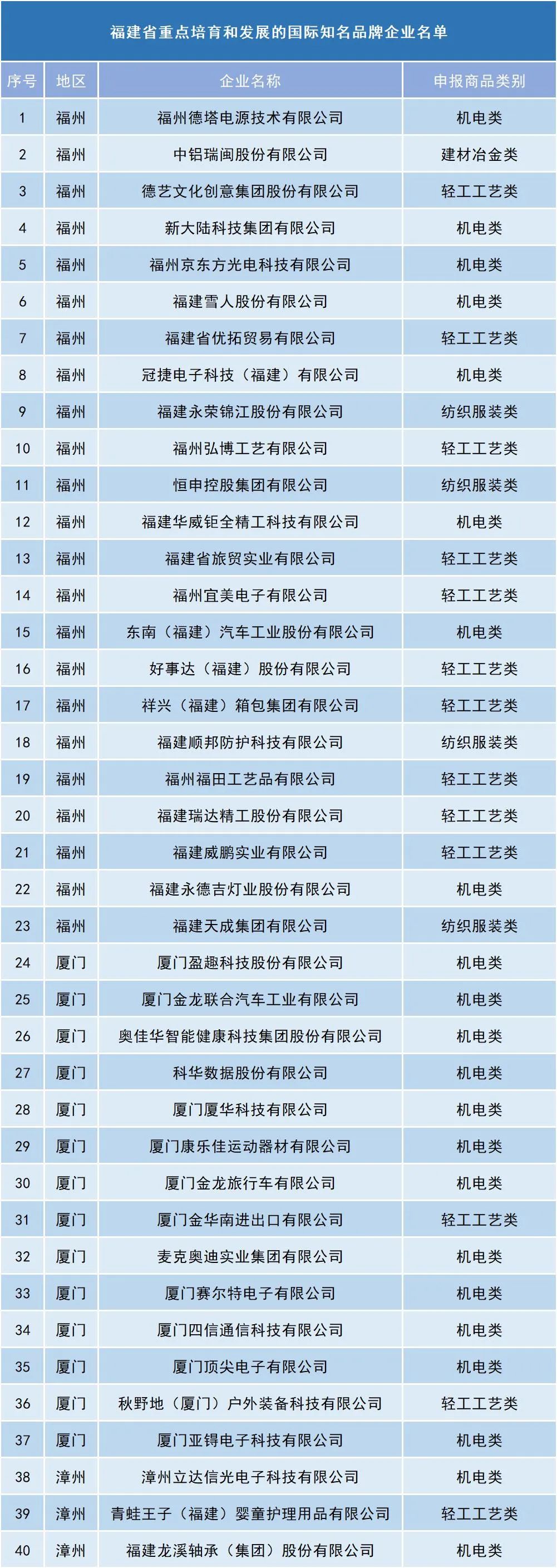 新一届“福建省重点培育和发展的国际知名品牌”认定名单公布