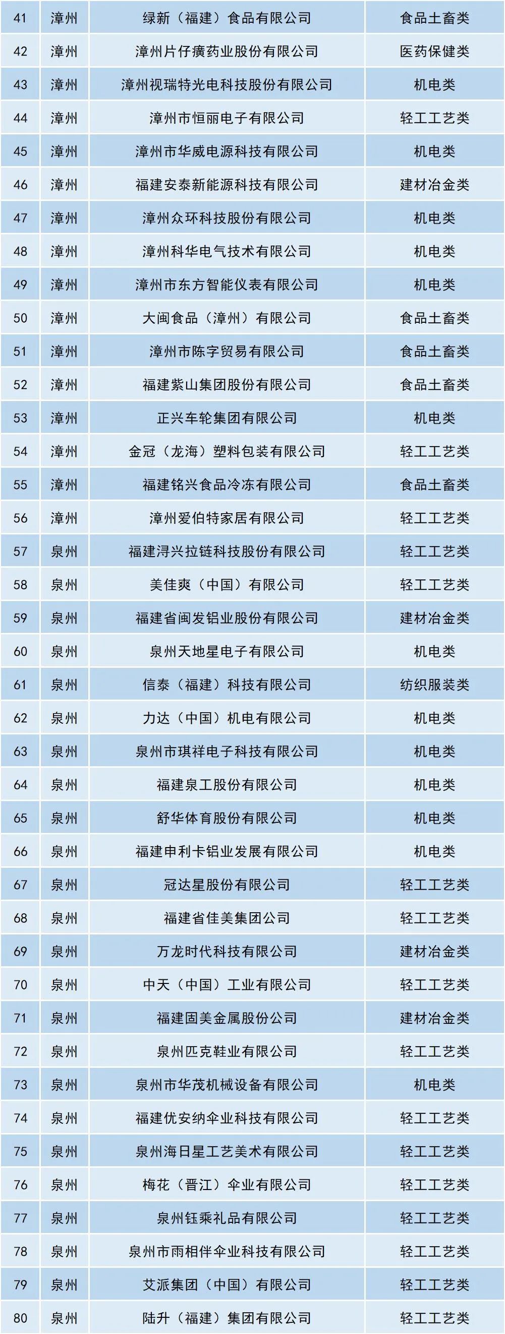 新一届“福建省重点培育和发展的国际知名品牌”认定名单公布