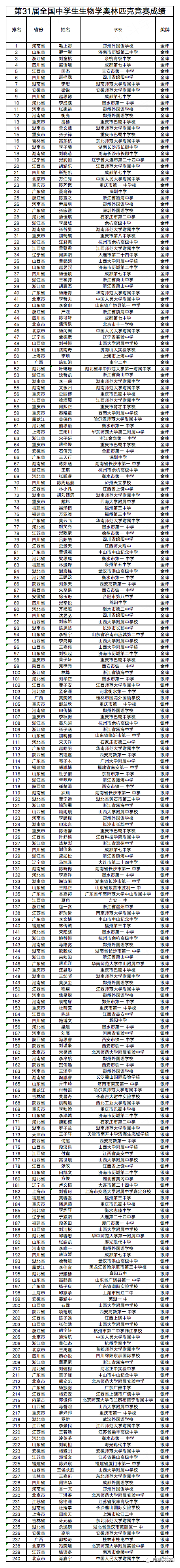 2金2银1铜！祝贺福州学子！