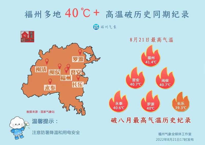 福州市区21日41.4℃ 破8月历史纪录