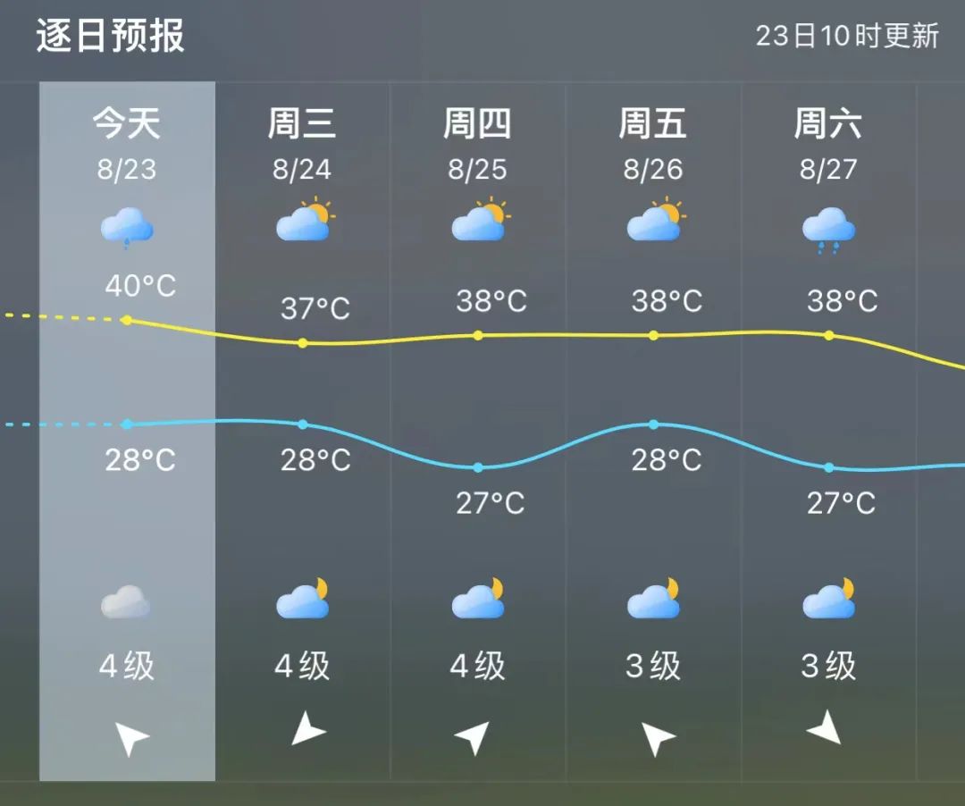 未来三天福州天气平稳 今天下午部分乡镇有阵雨