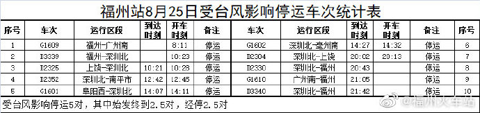 受台风“马鞍”影响 福州火车站部分列车停运