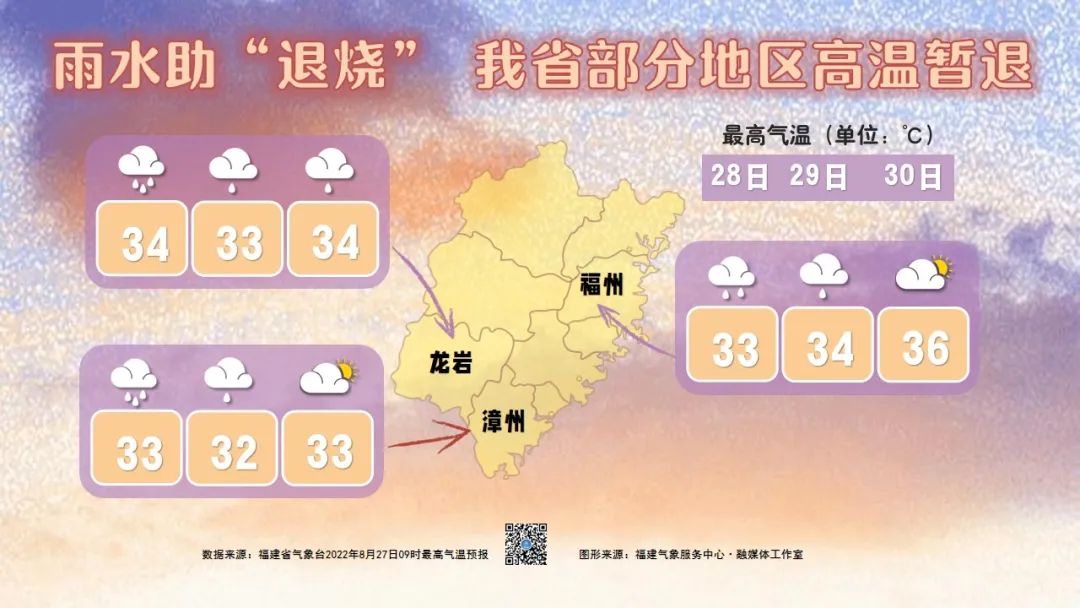 雨水上线，福建高温退！退！退！