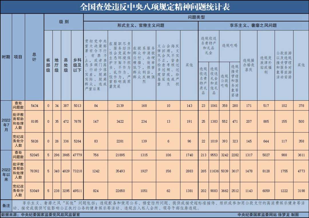 7月全国查处违反中央八项规定精神问题5434起