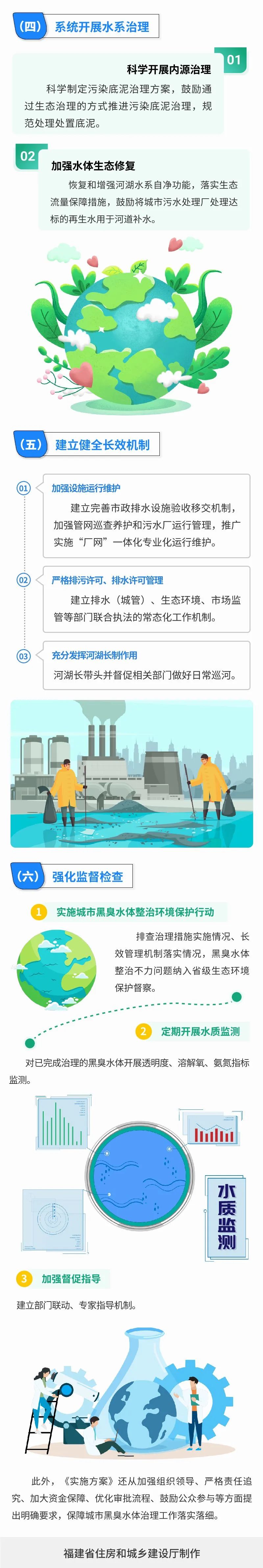 一图读懂《福建省深入打好城市黑臭水体治理攻坚战实施方案》