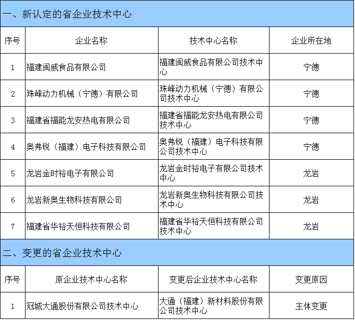 福建7家企业拟认定为省企业技术中心！它们分别是→