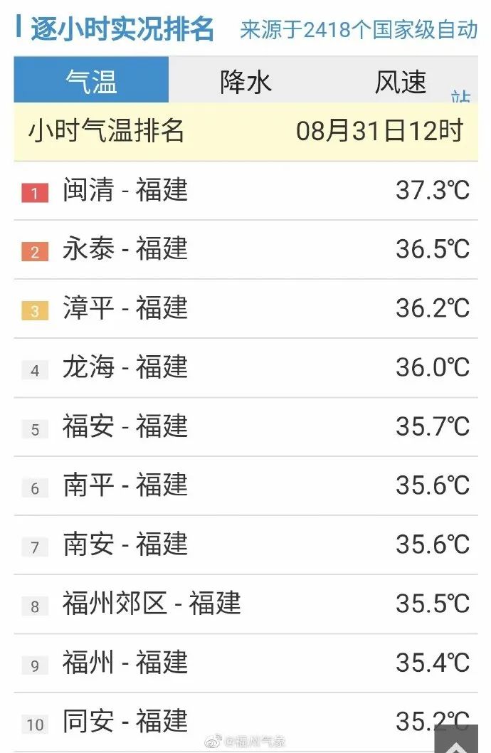 17级！超强台风来了！福州要降温……