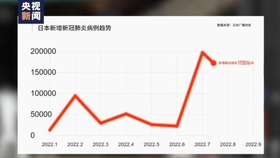 美欧日深陷抗疫泥沼 美人均预期寿命两年减少近3岁