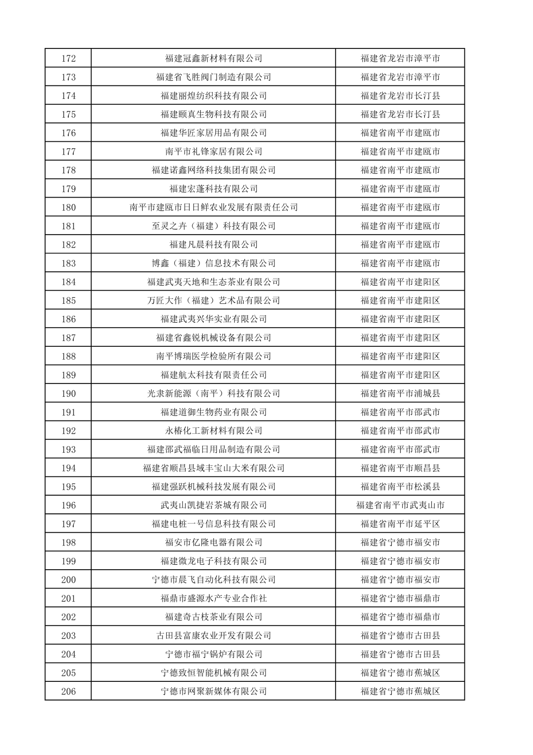 586家！福建省2022年第七批拟入库科技型中小企业名单公示