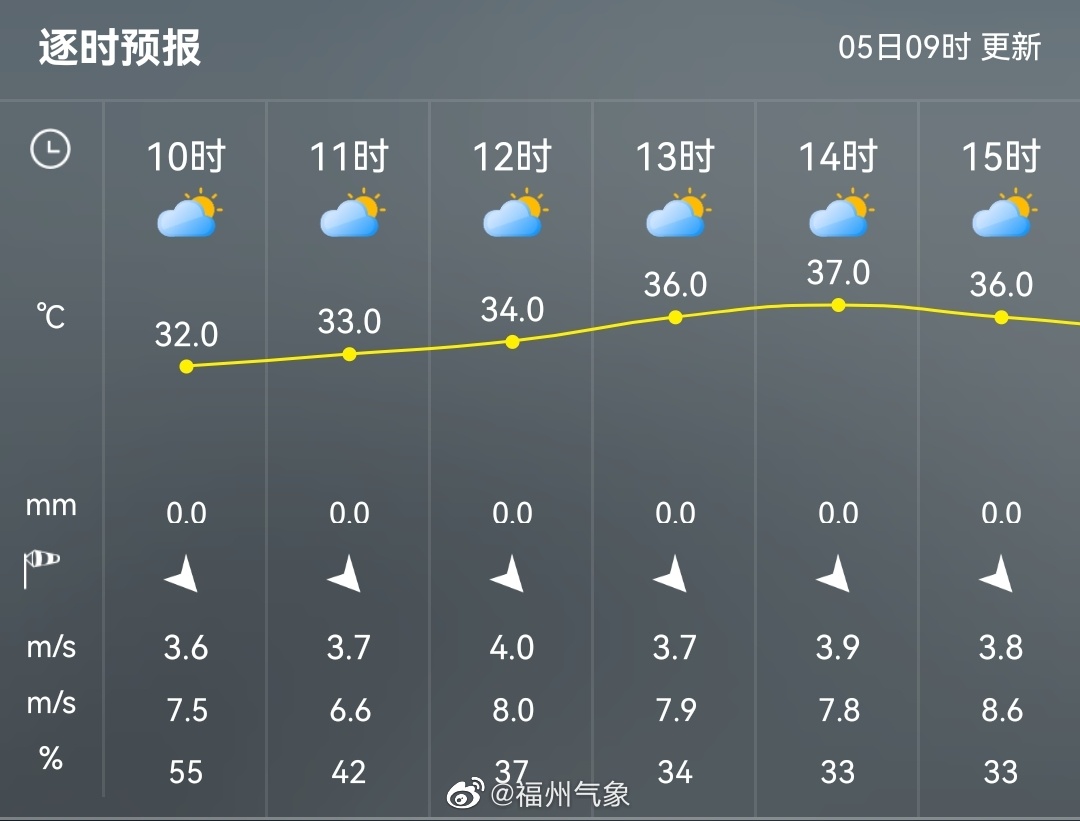 福州高温即将下线！明日最高气温降至33℃