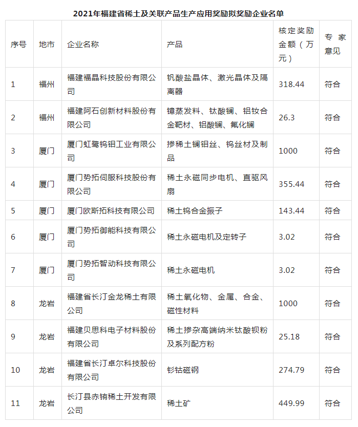 福建11家企业入围！这个奖励项目名单公示中