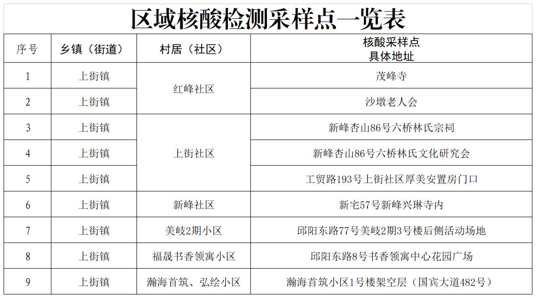 通告！省外一阳性病例在闽侯停留一晚！轨迹公布