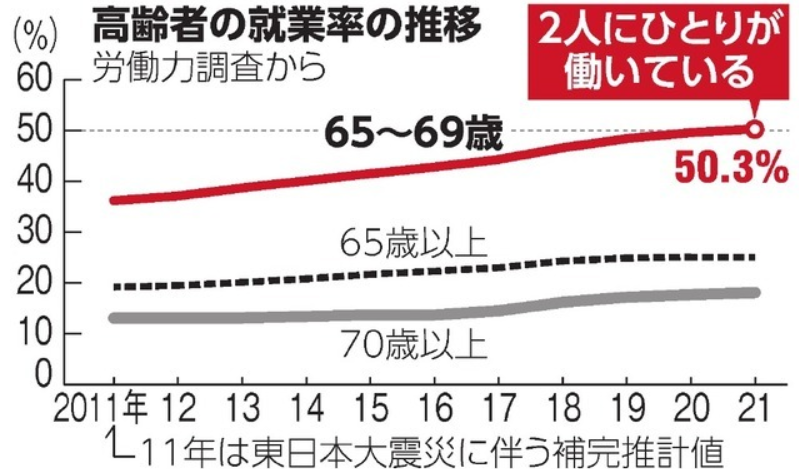 日本高龄就业者数连续18年增加：65至69岁人群半数仍上班
