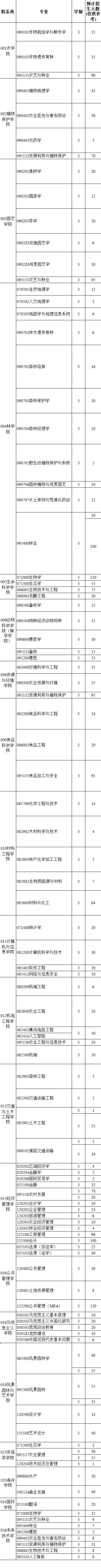 速看！福建这些高校发布硕士研究生招生简章