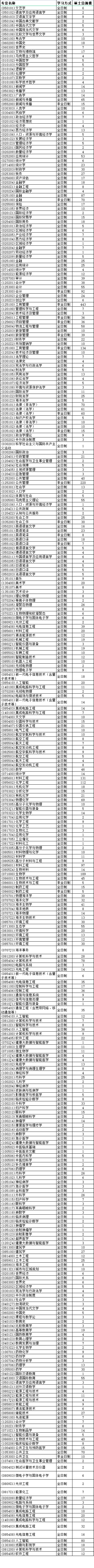 速看！福建这些高校发布硕士研究生招生简章