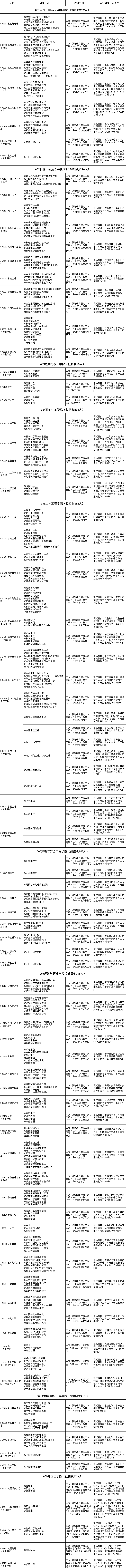 速看！福建这些高校发布硕士研究生招生简章