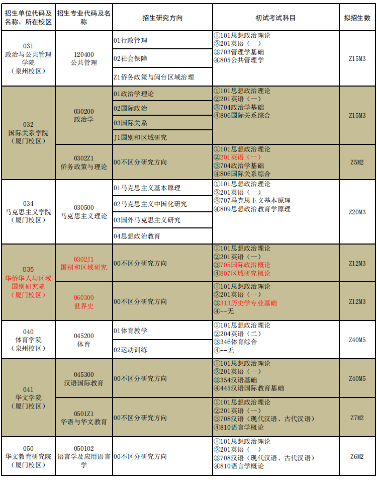 速看！福建这些高校发布硕士研究生招生简章