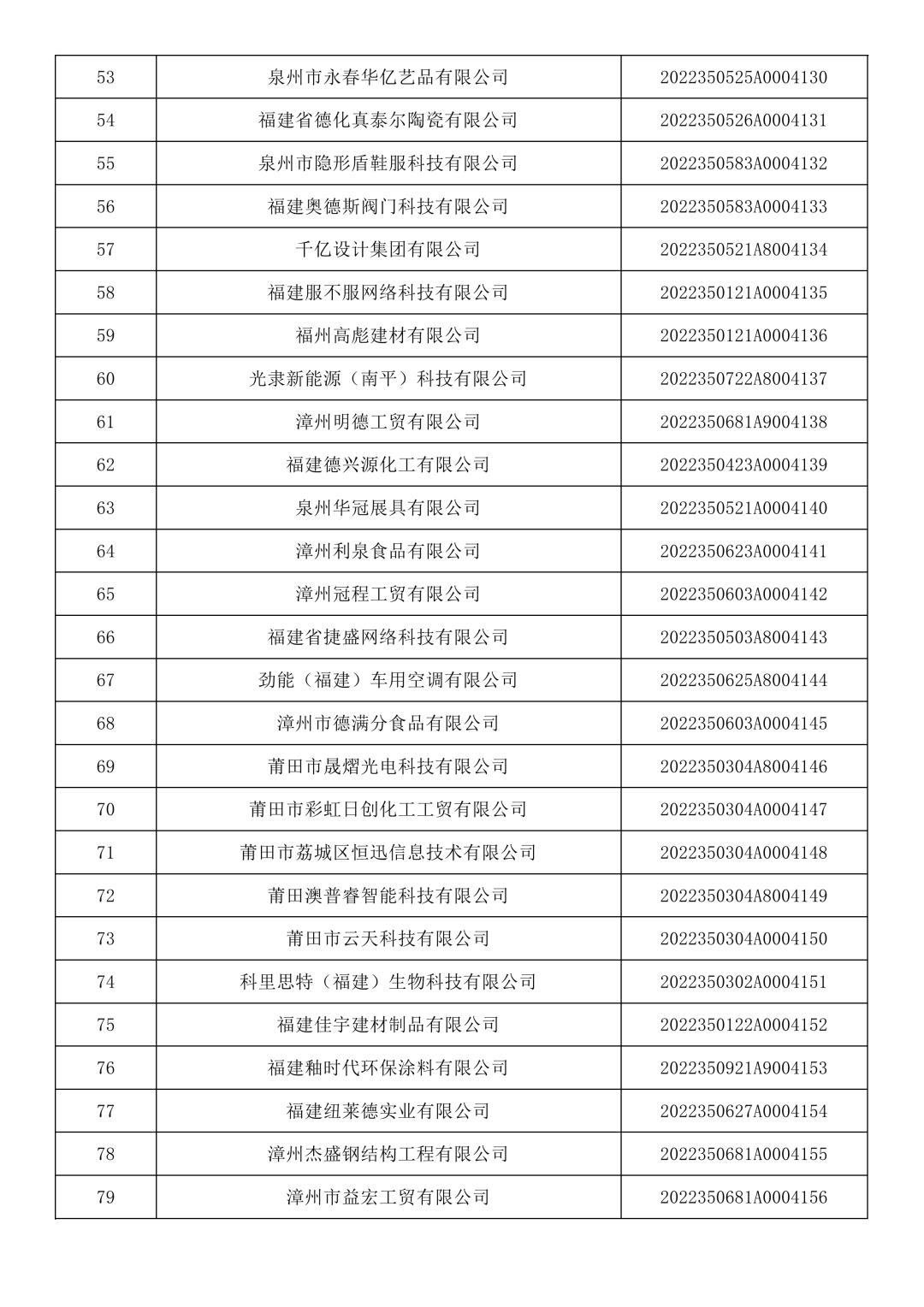 福建省2022年第七批入库科技型中小企业名单公布