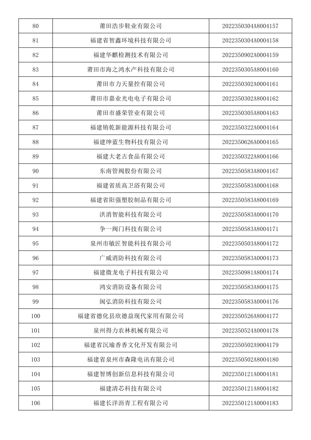 福建省2022年第七批入库科技型中小企业名单公布