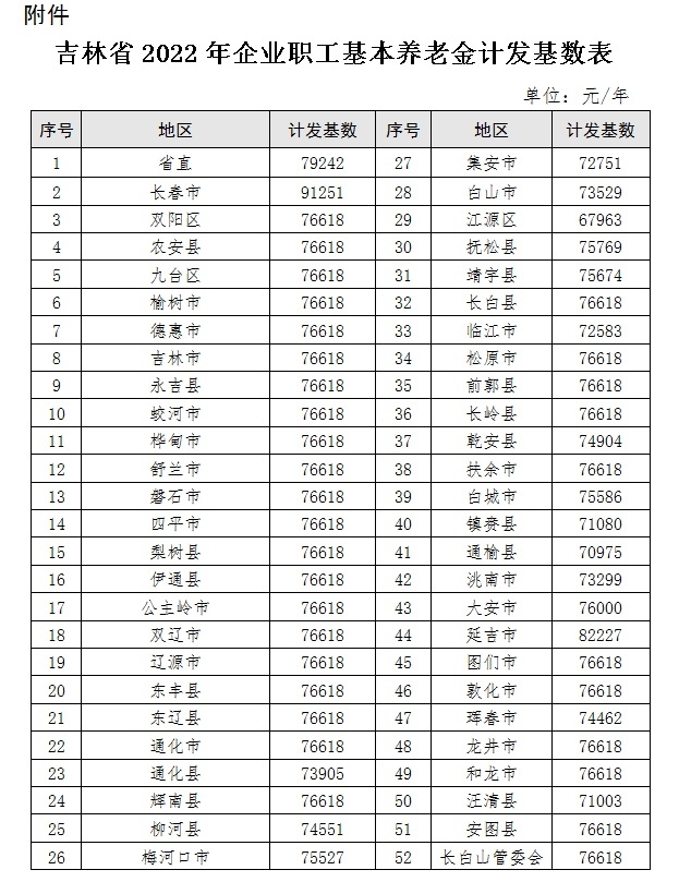 2022年养老金计发基数密集发布 部分人养老金会变多