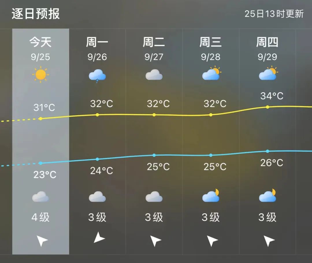 福州未来三天天气变化不大 高温在32℃左右