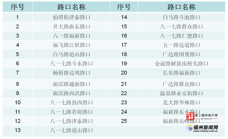  LED车道提示看懂了吗？榕城这些路口已试行