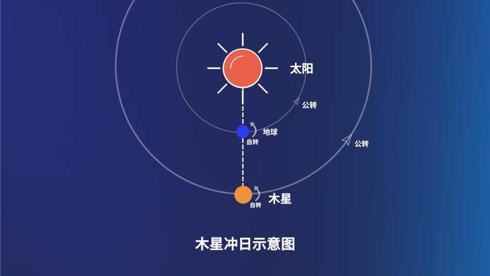 都说这次“木星冲日”不容错过，为啥？