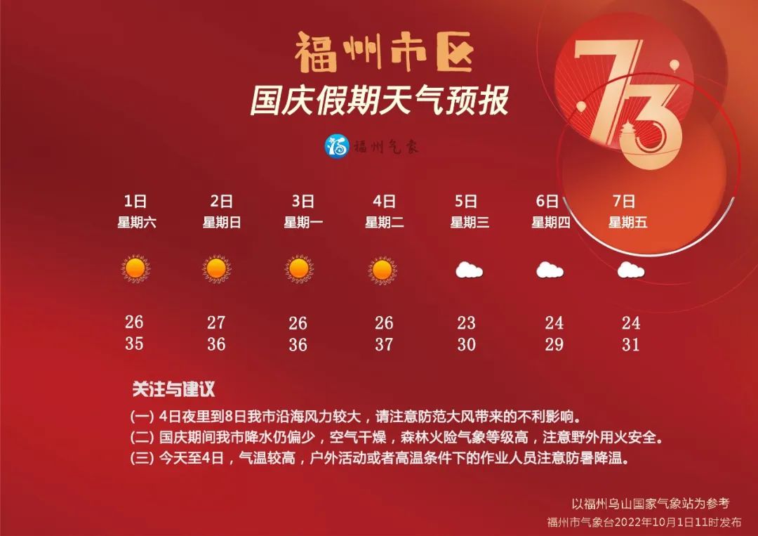 1~4日福州天气晴热高温为主 5日起高温强度有所减弱