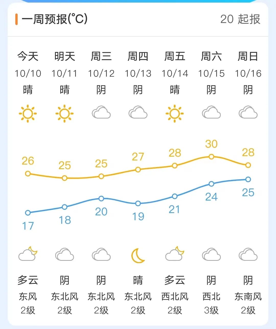 福州明天气温还会降 最低温只有16～18℃