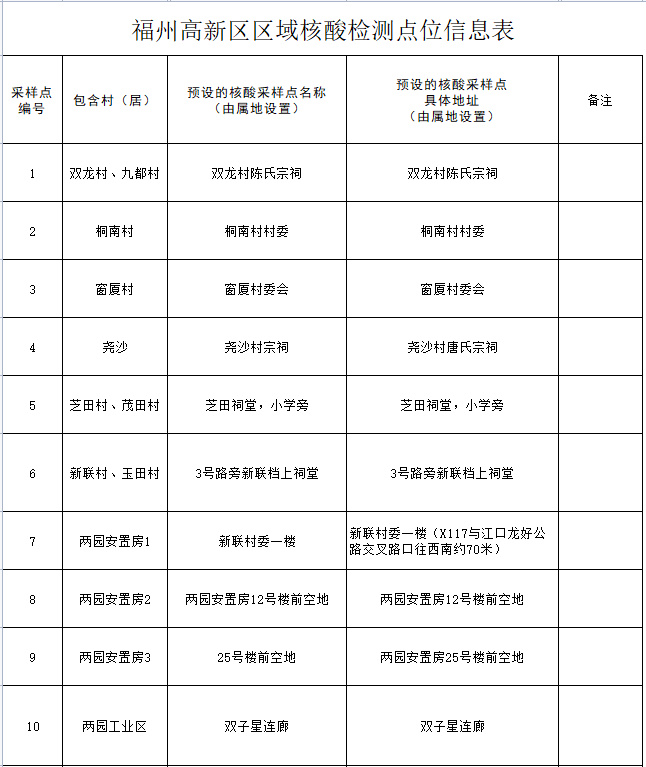 福州高新区新型冠状病毒感染肺炎疫情防控指挥部第11号通告