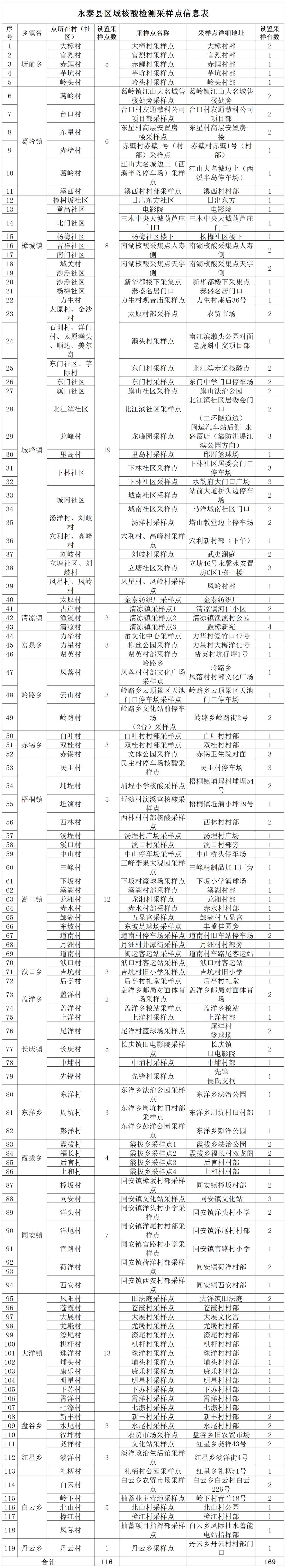 永泰县新冠肺炎防控工作指挥部发布第15号通告