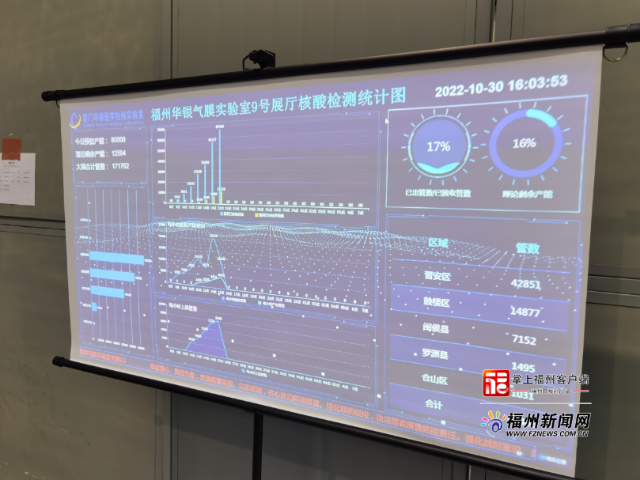 日检测能力将达23万管！福州启用海峡会展核酸检测基地