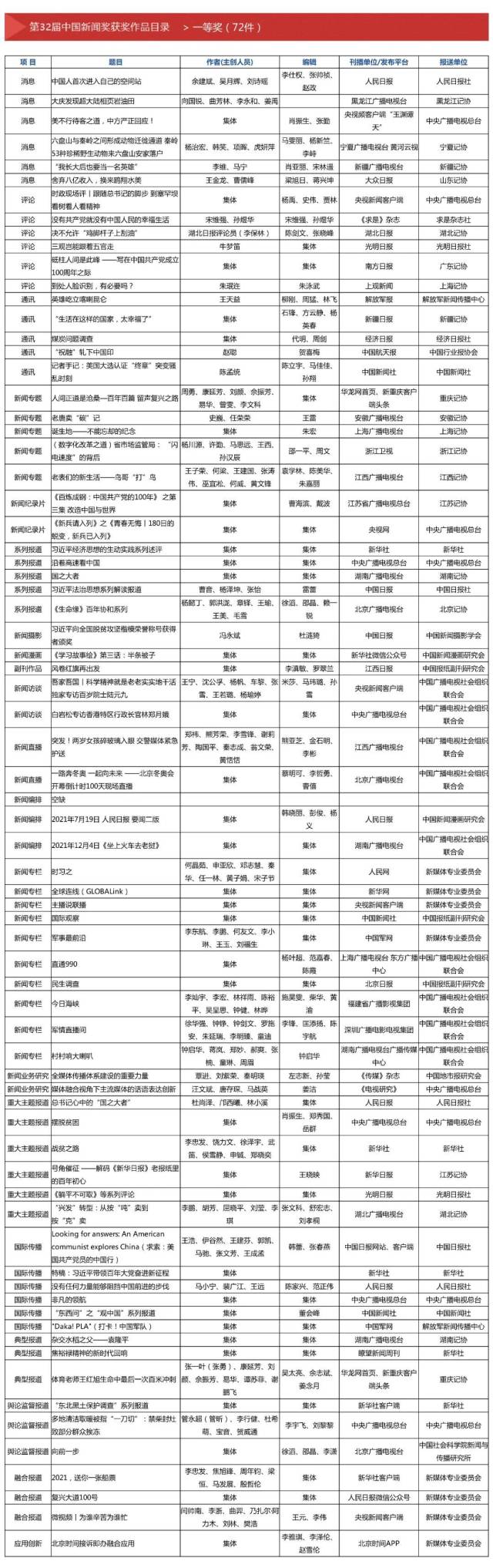 第32届中国新闻奖、第17届长江韬奋奖揭晓