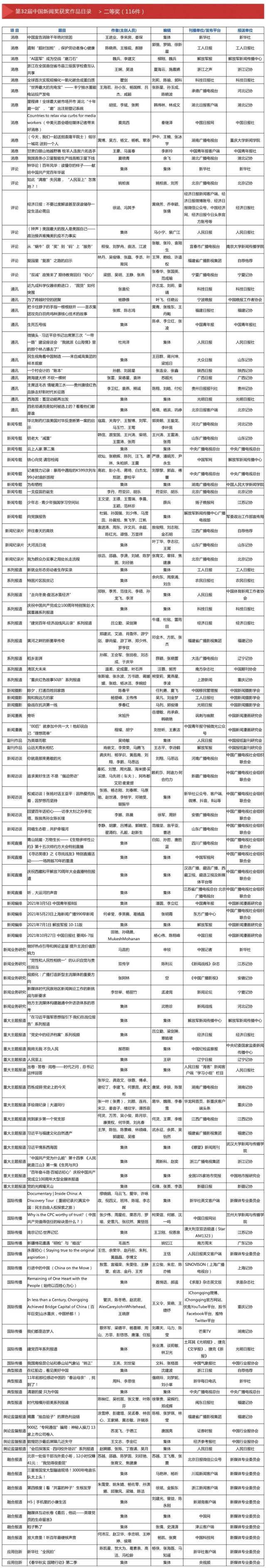 第32届中国新闻奖、第17届长江韬奋奖揭晓