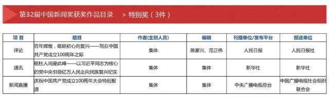 第32届中国新闻奖、第17届长江韬奋奖揭晓