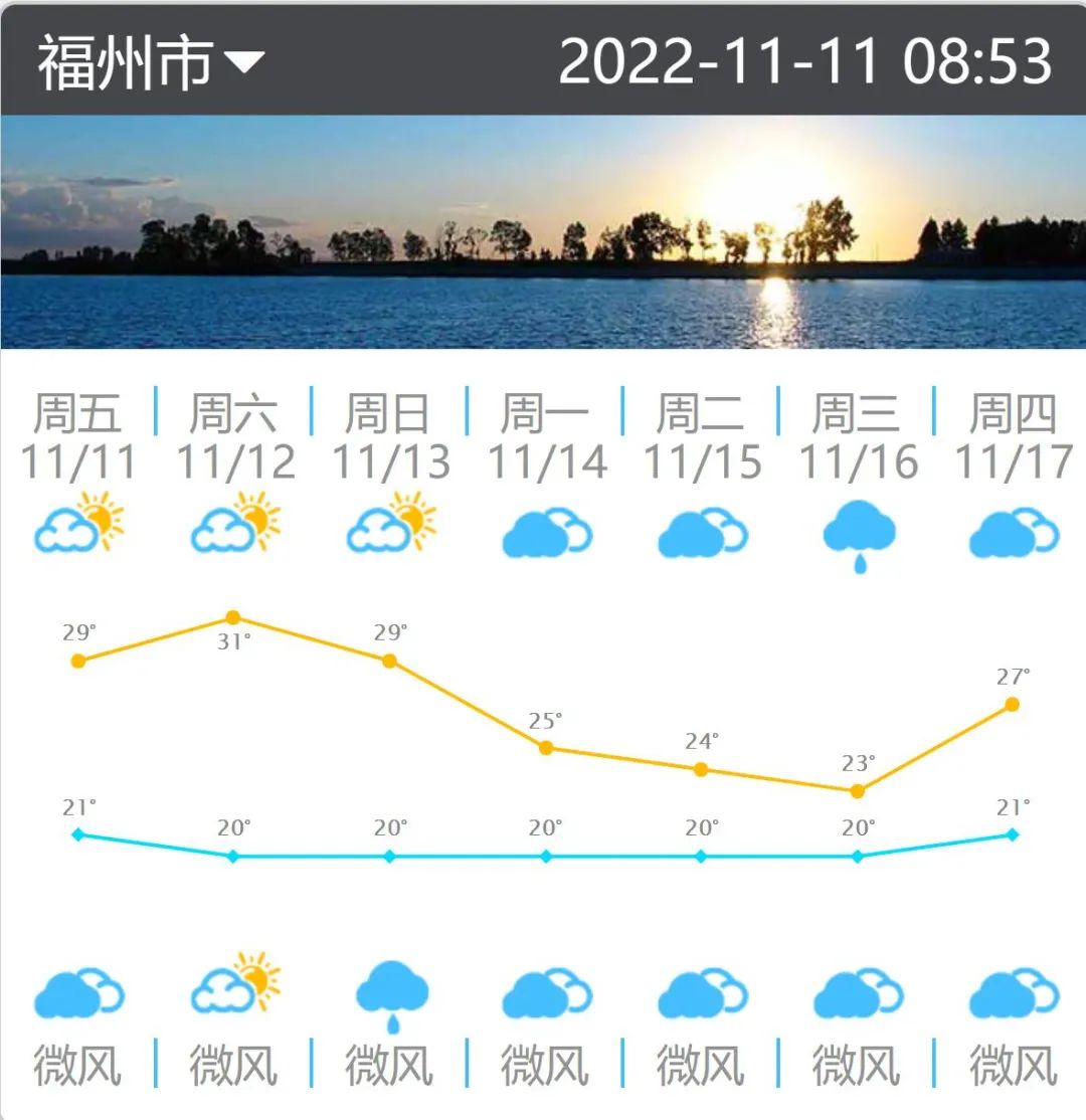 福州明天31℃！下周开始气温将快速下降