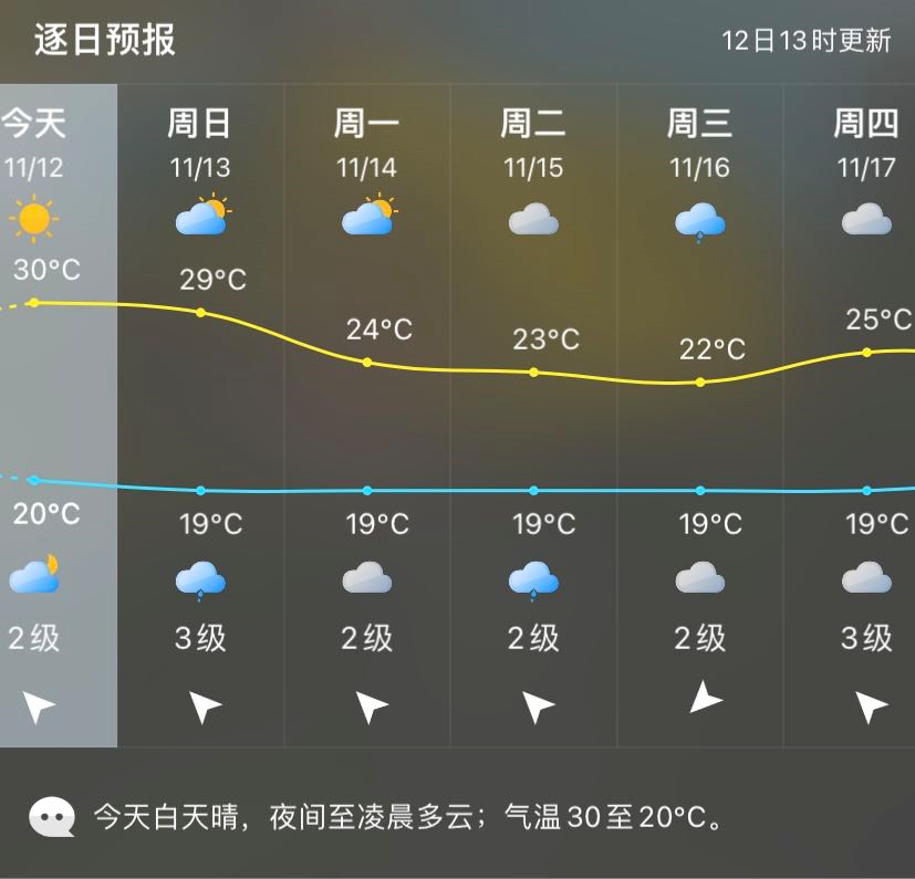 “十一月的夏天”？福州多地突破30℃！降温就在……