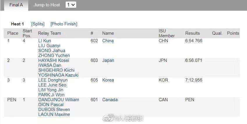 祝贺！中国短道速滑队5000米接力夺冠