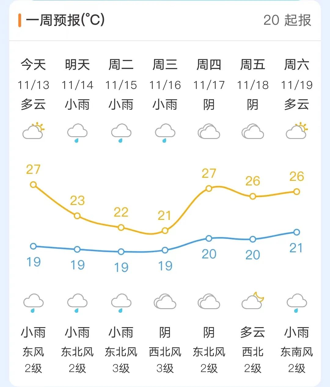 冷空气来了！福州明天气温降至……