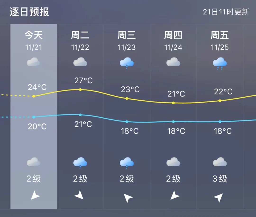 福州未来三天多阴雨天气