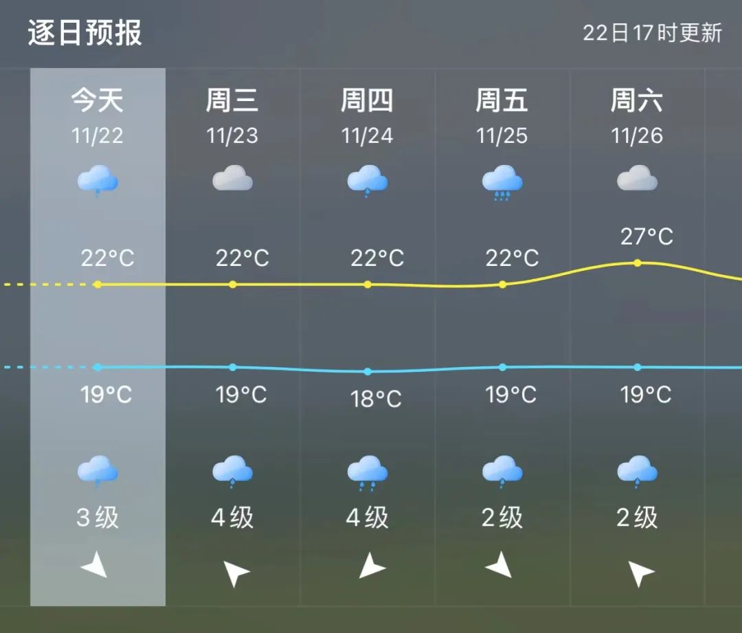 未来三天福州雨水不断 25日局部暴雨
