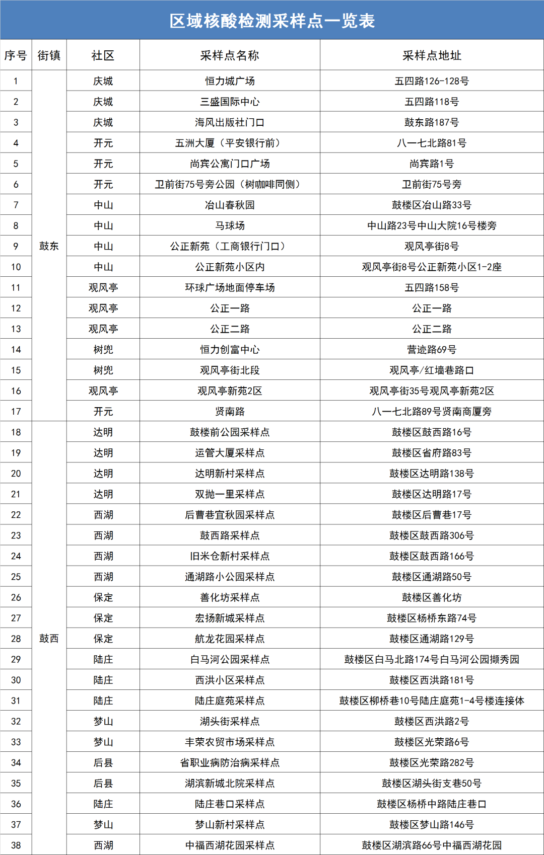 鼓楼将连续两天开展每天一轮的区域核酸检测